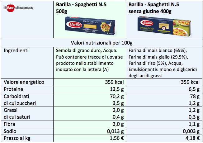 Fuente: Il Fatto Alimentare